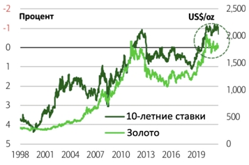 Золото – драйверы