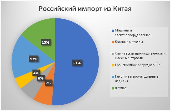 Торговые отношения между Россией и Китаем