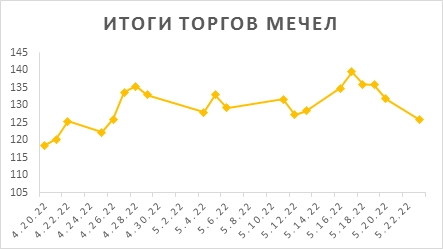 Новости российского и зарубежного рынков
