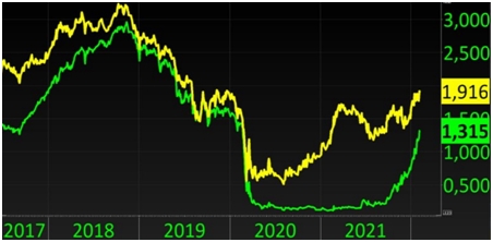 Еженедельный обзор долговых рынков