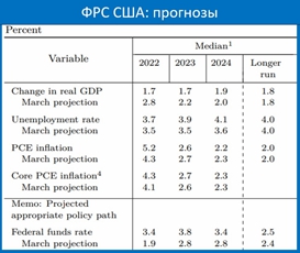 ФРС США повысил ставку на 75 БП