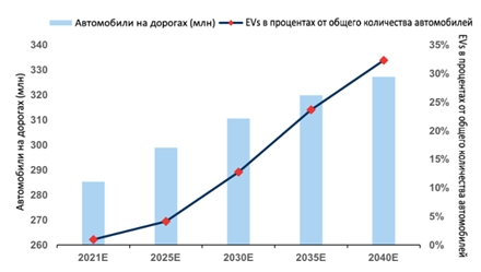Электромобили и растущий спрос на электроэнергию