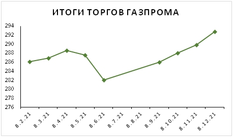 Обзор событий на рынке. Газпром, Русал, ТМК