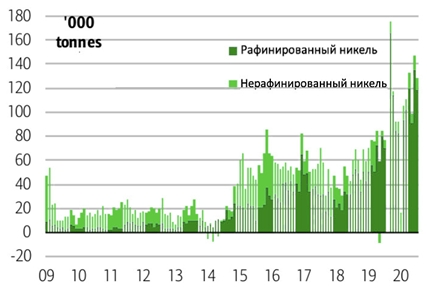 Никель – долгосрочный рост цен?