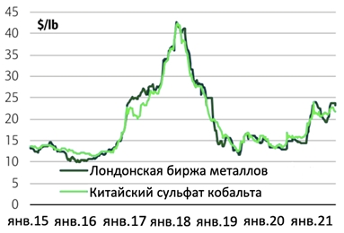 Медь Онлайн Цена На Бирже Металлов