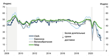 Глобальные задержки поставок