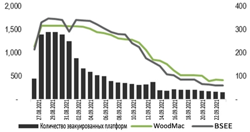 Еженедельный обзор рынка нефти