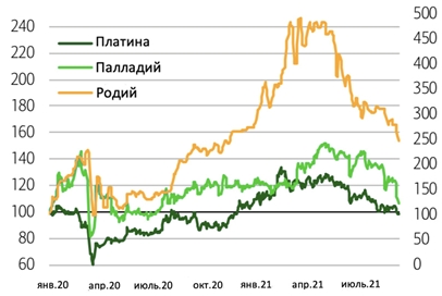 Металлы платиновой группы: риски