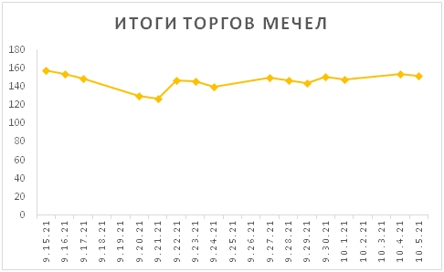 Новости российского и зарубежного рынков