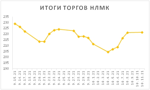 Новости российского и зарубежного рынков