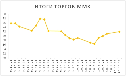 Новости российского и зарубежного рынков