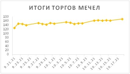 Новости российского и зарубежного рынков
