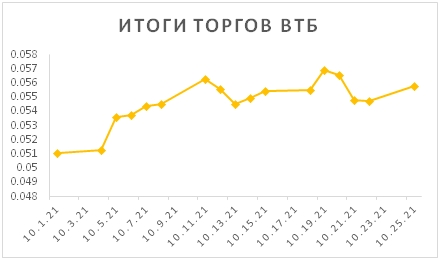 Новости российского и зарубежного рынков