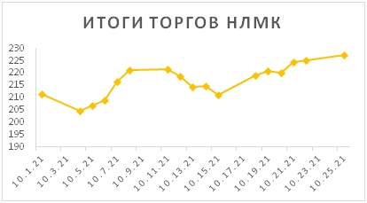 Новости российского и зарубежного рынков