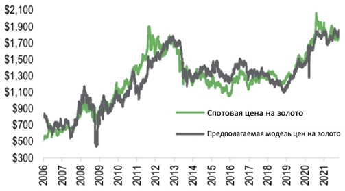 Золото и серебро – ожидания