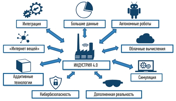 ЧЕТВЕРТАЯ ПРОМЫШЛЕННАЯ РЕВОЛЮЦИЯ