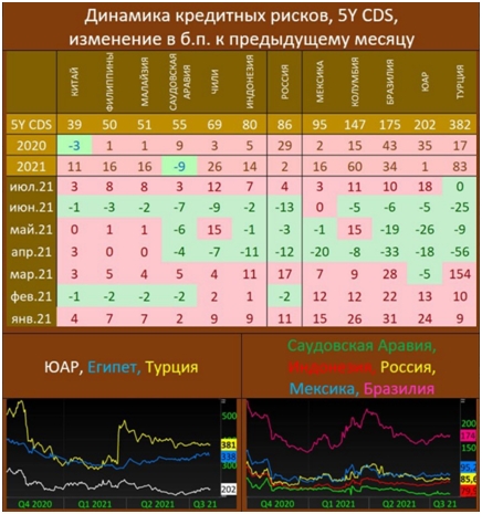 Недельный обзор долговых рынков