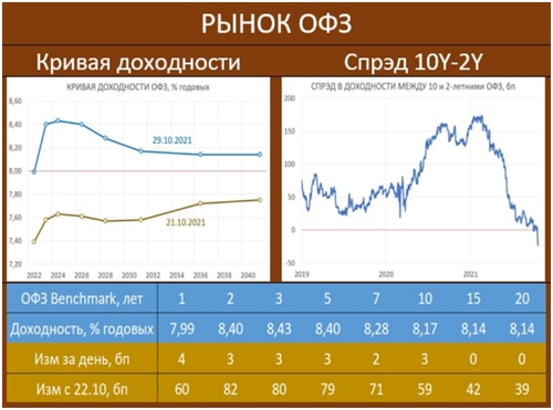 Еженедельный обзор долговых рынков